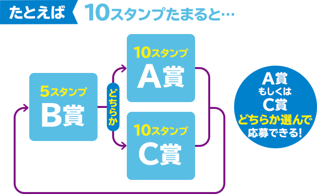 たとえば10スタンプたまると... 5スタンプB賞どちらか10スタンプA賞10スタンプC賞 A賞もしくはC賞どちらか選んで応募できる！