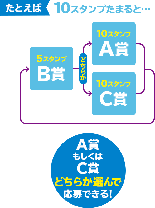 たとえば10スタンプたまると... 5スタンプB賞どちらか10スタンプA賞10スタンプC賞 A賞もしくはC賞どちらか選んで応募できる！