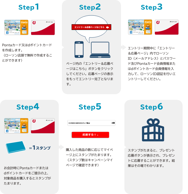 Step1 Pontaカード又はdポイントカードを作成します。（ローソン店頭で無料で作成することができます） Step2 ページ内の「エントリー＆応募ページはこちら」ボタンをクリックしてください。応募ページの表示をもってエントリー完了となります。 Step3 エントリー期間中に「エントリー＆応募ページ」内でローソンID（メールアドレス）とパスワード及びPontaカード会員情報またはdポイントカード会員情報を入力して、ローソンID認証を行いエントリーしてください。 Step4 お会計時にPontaカードまたはdポイントカードをご提示の上、対象商品を購入するとスタンプがたまります。 Step5 購入した商品の数に応じてマイページ上にスタンプがたまります。（スタンプ数はキャンペーンマイページで確認できます） Step6 スタンプがたまると、プレゼント応募ボタンが表示され、プレゼントに応募することができます。結果はその場でわかります。