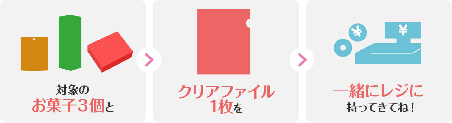 対象のお菓子３個とクリアファイル1枚を一緒にレジに持ってきてね！