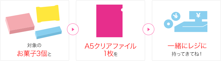 対象のお菓子3個とA5クリアファイル1枚を一緒にレジに持ってきてね！