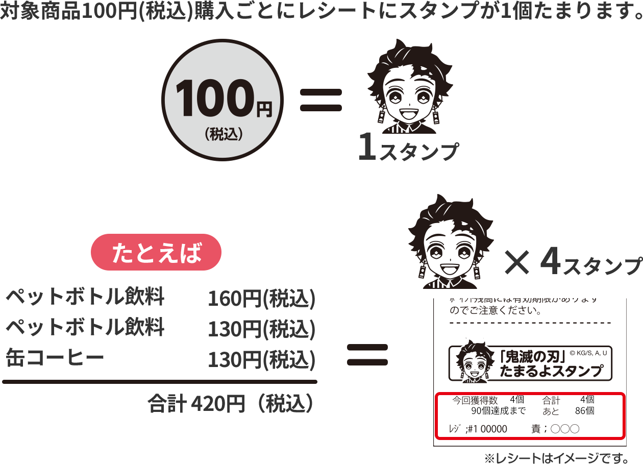 対象商品100円(税込)購入ごとにレシートにスタンプが1個たまります。