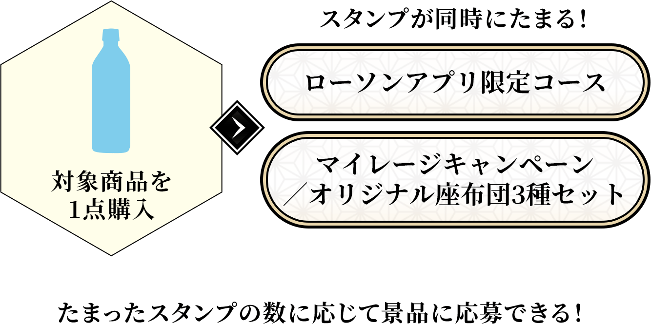 対象商品を1点購入＞スタンプが同時にたまる！「ローソンアプリ限定コース」「マイレージキャンペーン／オリジナル座布団3種セット」たまったスタンプの数に応じて景品に応募できる！