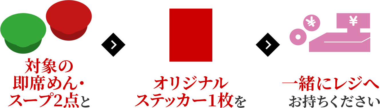 対象の即席めん・スープ2点とオリジナルステッカー1枚を一緒にレジへお持ちください