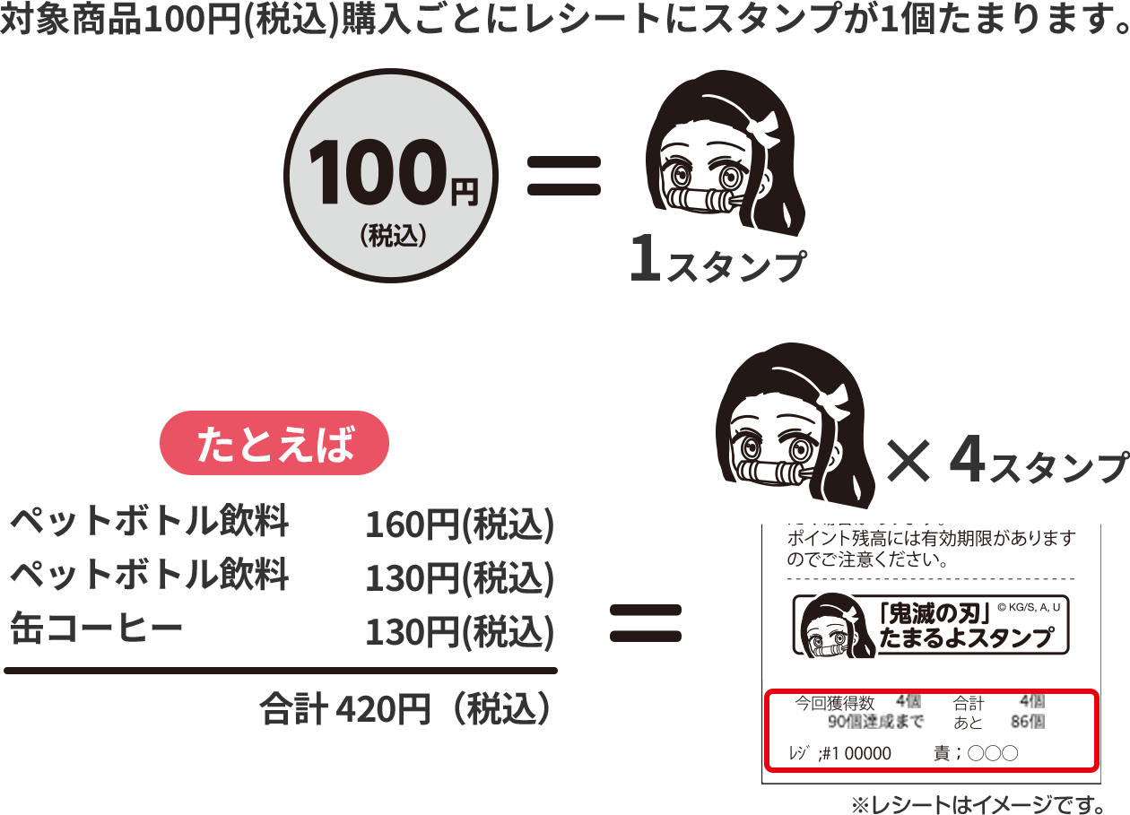 対象商品100円(税込)購入ごとにレシートにスタンプが1個たまります。