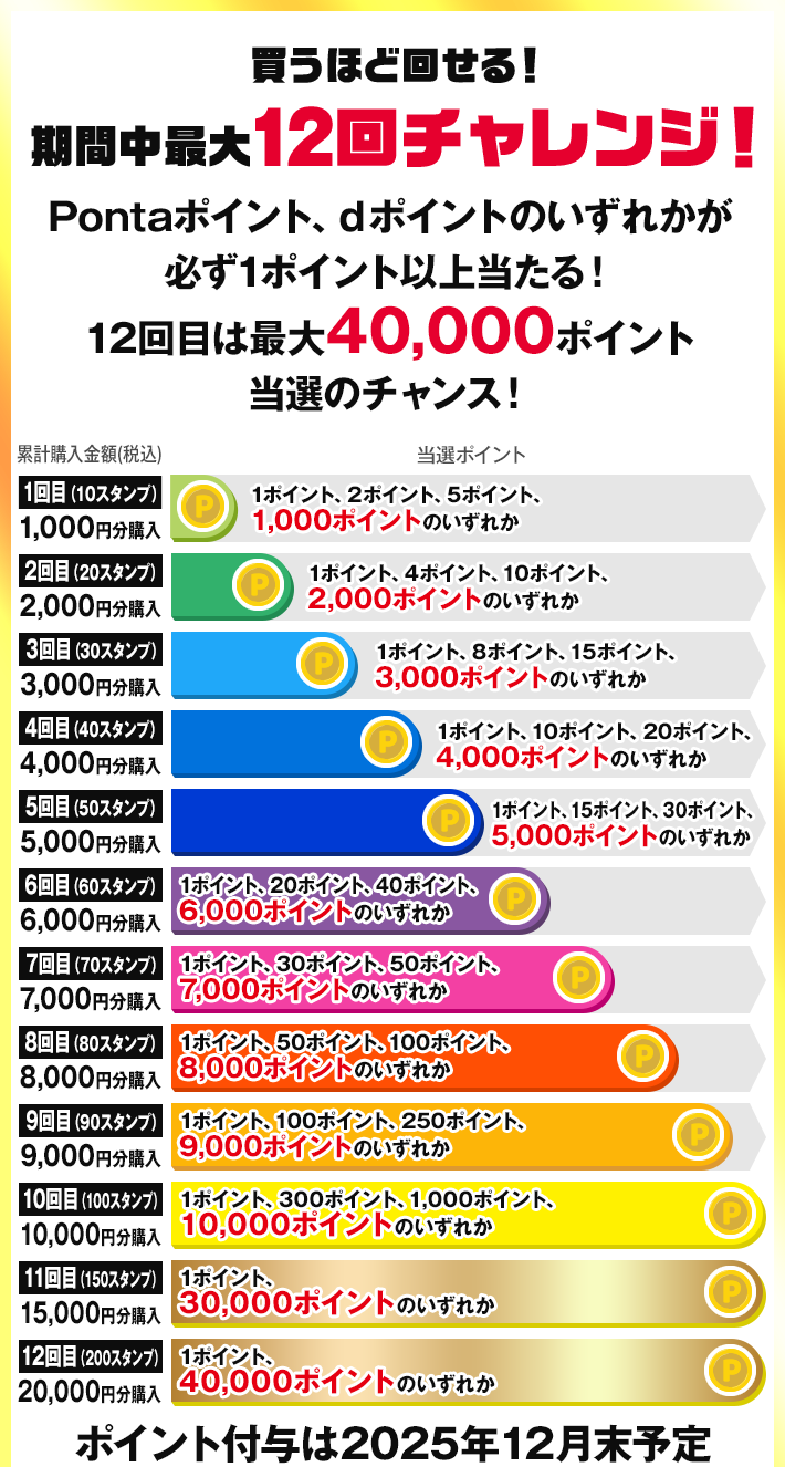買うほど回せる！ 期間中最大12回チャレンジ！ Pontaポイント、dポイントのいずれかが必ず1ポイント以上当たる！ 12回目は最大40,000ポイント当選のチャンス！ ポイント付与は2025年12月末予定