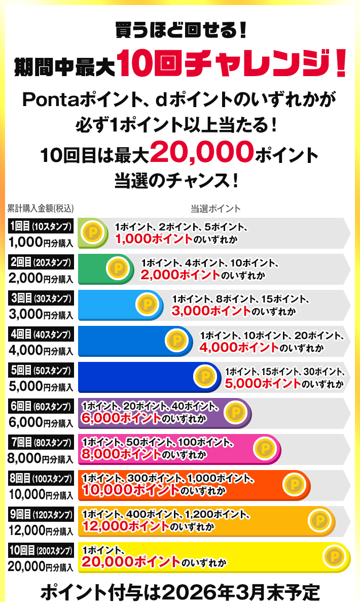 買うほど回せる！ 期間中最大10回チャレンジ！ Pontaポイント、dポイントのいずれかが必ず1ポイント以上当たる！ 10回目は最大20,000ポイント当選のチャンス！ ポイント付与は2026年3月末予定