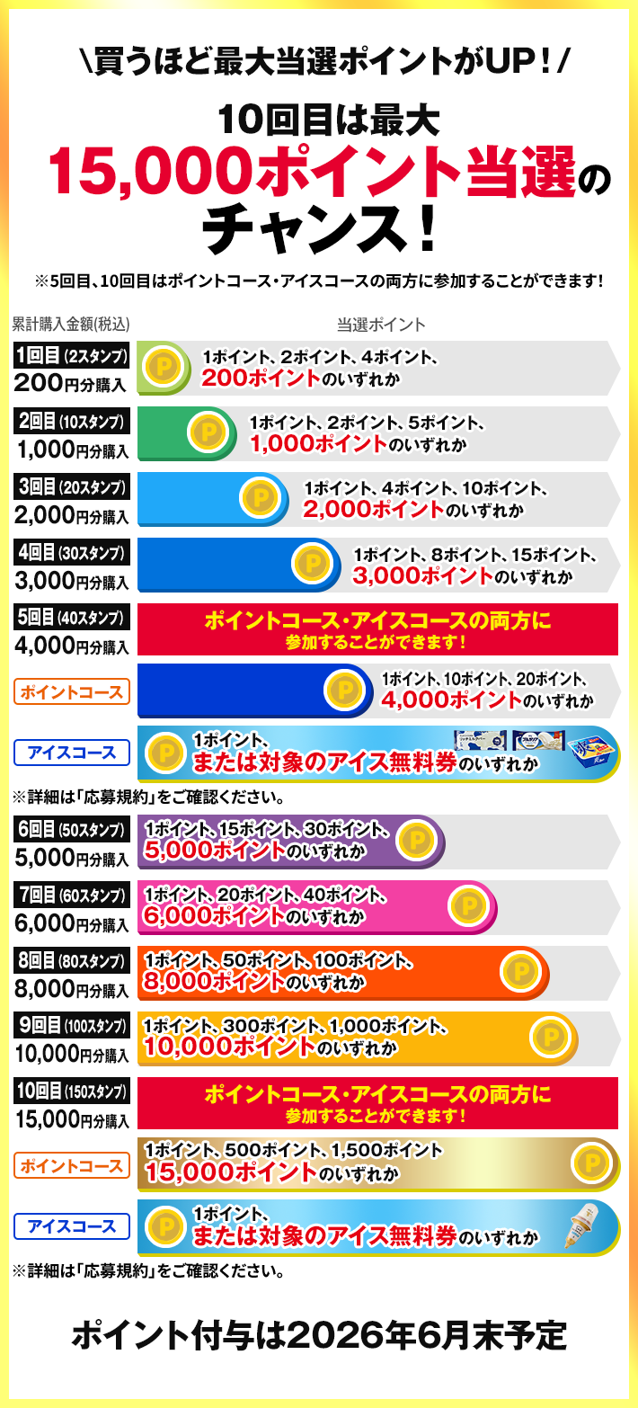買うほど最大当選ポイントがUP！ 10回目は最大15,000ポイント当選のチャンス！ ※5回目、10回目はポイントコース・アイスコースの両方に参加することができます！ ポイント付与は2026年6月末予定