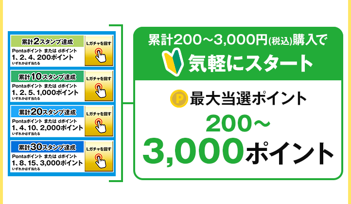 累計200～3,000円(税込)購入で気軽にスタート 最大当選ポイント200～3,000ポイント