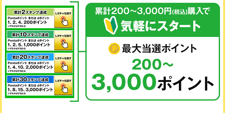 累計200～3,000円(税込)購入で気軽にスタート 最大当選ポイント200～3,000ポイント
