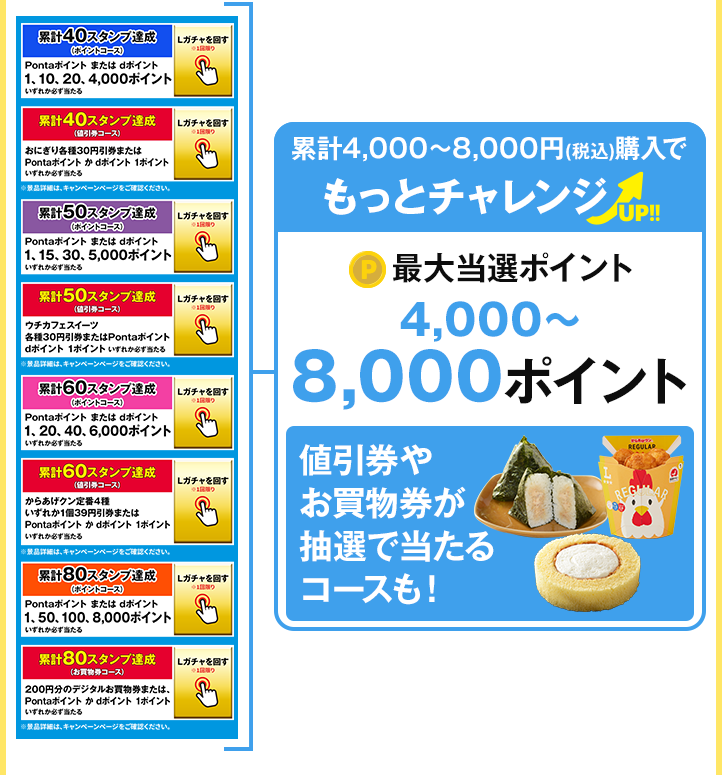 累計4,000～8,000円(税込)購入でもっとチャレンジ 最大当選ポイント4,000～8,000ポイント 値引券やお買物券が抽選で当たるコースも！