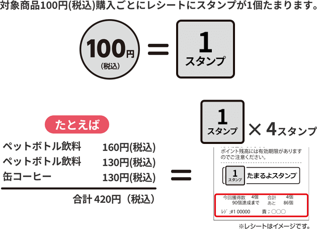 対象商品100円(税込)購入ごとにレシートスタンプが1個たまります。