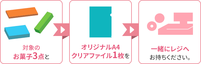 対象のお菓子3点とオリジナルA4クリアファイル1枚を一緒にレジにお持ちください。