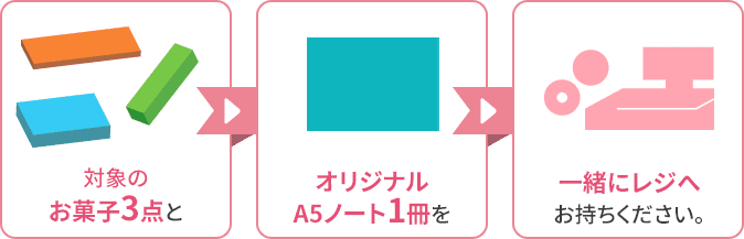 対象のお菓子3点とオリジナルA5ノート1冊を一緒にレジにお持ちください。