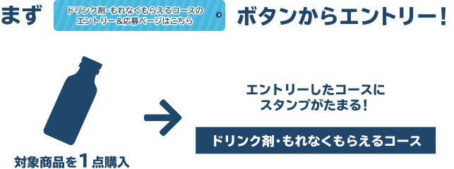 まずドリンク剤・もれなくもらえるコースのエントリー＆応募ページはこちら ボタンからエントリー！対象商品を1点購入エントリーしたコースにスタンプがたまる！ ドリンク剤・もれなくもらえるコース