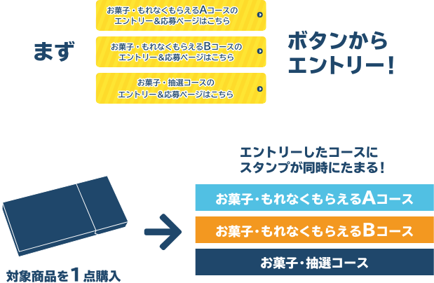 まずお菓子・もれなくもらえるAコースのエントリー＆応募ページはこちら お菓子・もれなくもらえるBコースのエントリー＆応募ページはこちら お菓子・抽選コースのエントリー＆応募ページはこちら ボタンからエントリー！ 対象商品を1点購入 エントリーしたコースにスタンプが同時にたまる！ お菓子・もれなくもらえるAコース お菓子・もれなくもらえるBコース お菓子・抽選コース