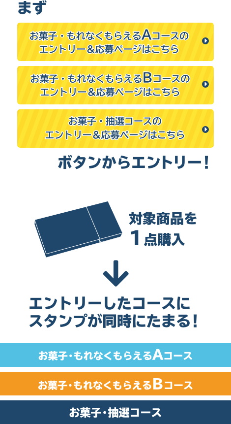 まずお菓子・もれなくもらえるAコースのエントリー＆応募ページはこちら お菓子・もれなくもらえるBコースのエントリー＆応募ページはこちら お菓子・抽選コースのエントリー＆応募ページはこちら ボタンからエントリー！ 対象商品を1点購入 エントリーしたコースにスタンプが同時にたまる！ お菓子・もれなくもらえるAコース お菓子・もれなくもらえるBコース お菓子・抽選コース