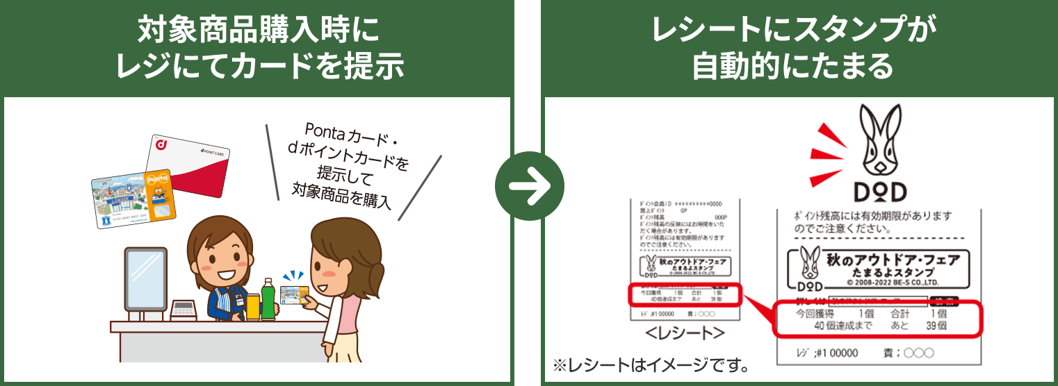 対象商品購入時にレジにてカードを提示＞レシートにスタンプが自動的にたまる