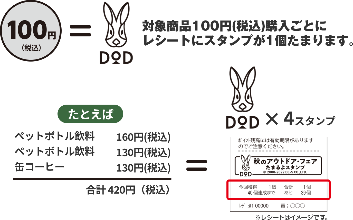 対象商品100円(税込)購入ごとにレシートにスタンプが1個たまります。