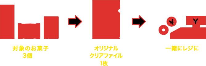 対象のお菓子3個とオリジナルクリアファイル1枚を一緒にレジに持ってきてね!