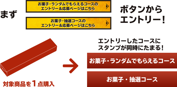 まずお菓子・ランダムでもらえるコースのエントリー＆応募ページはこちら お菓子・抽選コースのエントリー＆応募ページはこちら ボタンからエントリー！ 対象商品を1点購入 エントリーしたコースにスタンプが同時にたまる！ お菓子・ランダムでもらえるコース お菓子・抽選コース