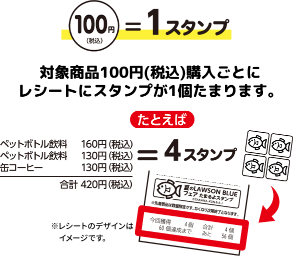 対象商品100円(税込)購入ごとにレシートスタンプが1個たまります。