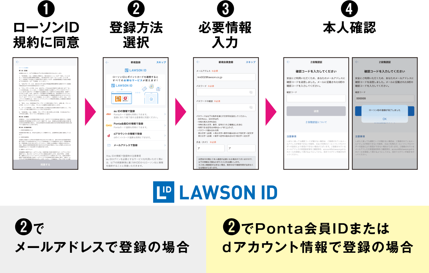 (1)ローソンID規約に同意(2)登録方法選択(3)必要情報入力(4)本人確認