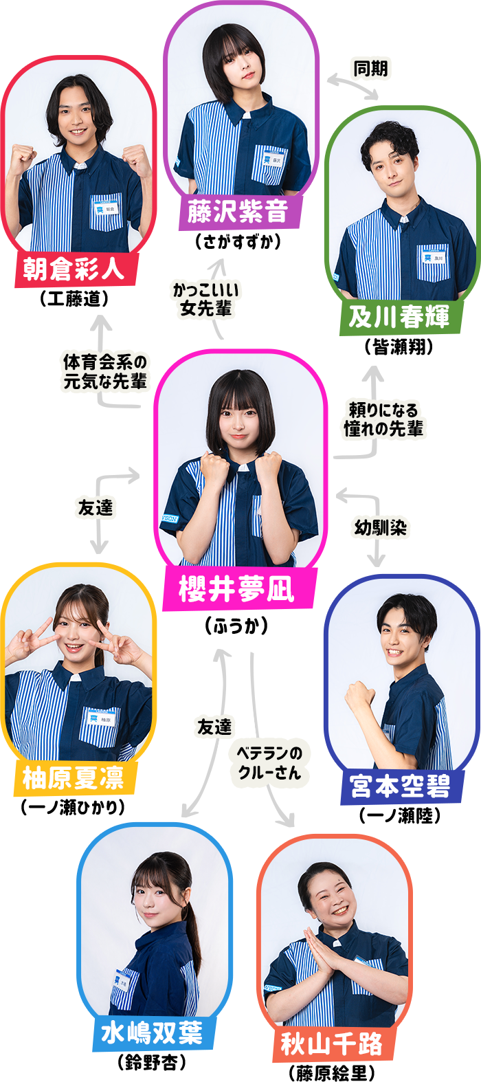 登場人物相関図