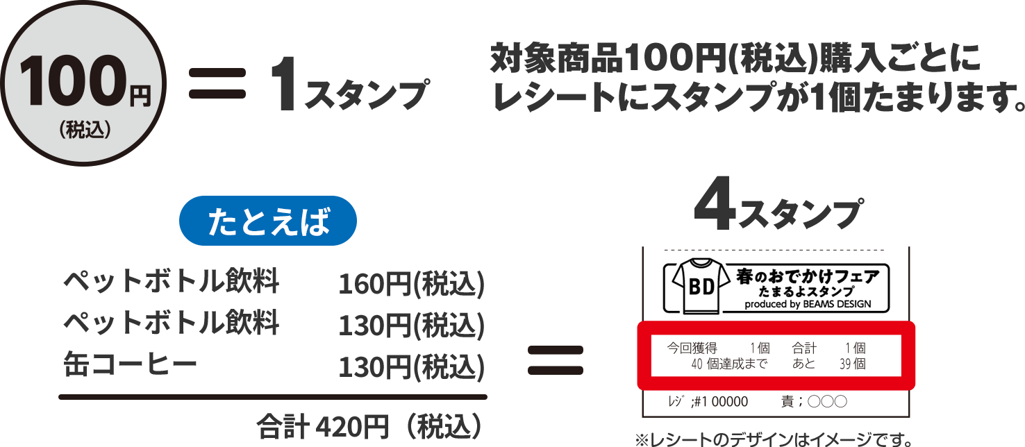 対象商品100円(税込)購入ごとにレシートにスタンプが1個たまります。