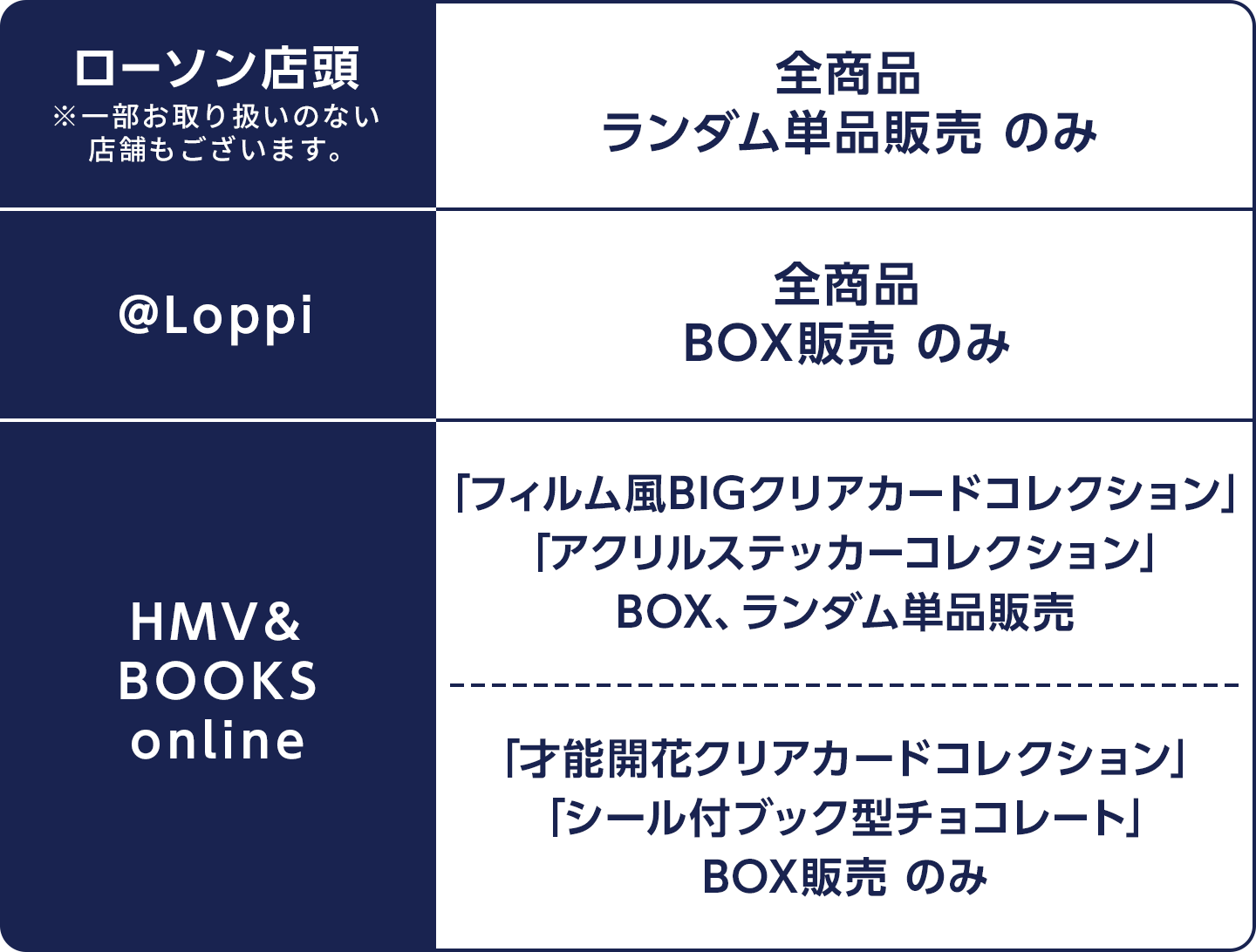 ローソン店頭(※一部お取り扱いのない店舗もございます｡):全商品 単体販売 のみ/@Loppi:全商品 BOX販売 のみ/HMV＆BOOKS online:「フィルム風BIGクリアカード」「アクリルステッカーコレクション」BOX、ランダム単品販売、「才能開花クリアカード」「シール付ブック型チョコレート」BOX販売 のみ