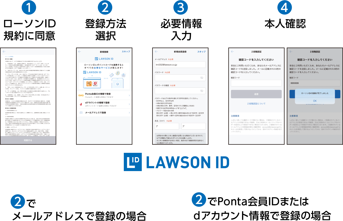 (1)ローソンID規約に同意(2)登録方法選択(3)必要情報入力(4)本人確認