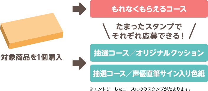 たまったスタンプでそれぞれ応募できる！　対象商品を1個購入→もれなくもらえるコース、抽選コース／オリジナルクッション、抽選コース／声優直筆サイン入り色紙　※エントリーしたコースにのみスタンプがたまります。