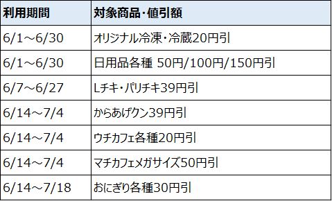 利用期間 対象商品・値引額 6/1~6/30 |オリジナル冷凍・冷蔵20円引 6/1~6/30 |日用品各種 50円/100円/150円引 6/7~6/27 Lチキ・パリチキ39円引 6/14~7/4 からあげクン39円引 6/14~7/4 ウチカフェ各種20円引 6/14~7/4 |マチカフェメガサイズ50円引 6/14~7/18 おにぎり各種30円引