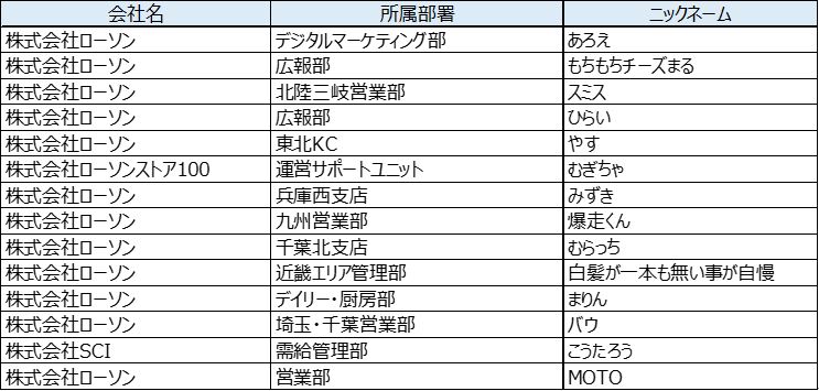 全問正解者　ニックネーム あろえ もちもちチーズまる スミス ひらい やす むぎちゃ みずき 爆走くん むらっち 白髪が一本も無い事が自慢 まりん バウ こうたろう MOTO