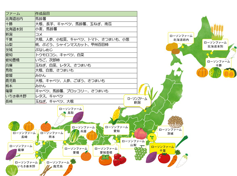 ファーム 北海道岩内  馬鈴薯 十勝 大根、 長芋 キャベツ、 馬鈴薯、 玉ねぎ、 南瓜 北海道本別 小麦、 馬鈴薯 新潟 千葉 コメ 大根、人参、小松菜、キャベツ、トマト、 さつまいも、小葱 |山梨 桃、ぶどう、 シャインマスカット、 甲州百目柿 茨城 ぶなしめじ 愛知 トウモロコシ、キャベツ、白菜 愛知豊橋 いちご、次郎柿 兵庫 鳥取 愛媛 玉ねぎ 白菜 レタス、 さつまいも 大根、白葱、 さつまいも みかん 鹿児島 熊本 大根、キャベツ、人参、 ごぼう、 さつまいも 薩摩 みかん キャベツ、 馬鈴薯、 ブロッコリー、 さつまいも いちき串木野 レタス、 キャベツ 長崎 玉ねぎ キャベツ 大根