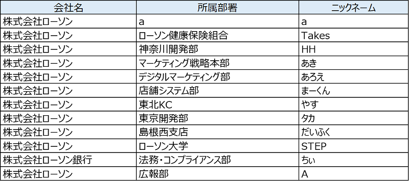 全問正解者　ニックネームa Takes HH あき あろえ まーくん やす タカ だいふく STEP ちぃ A