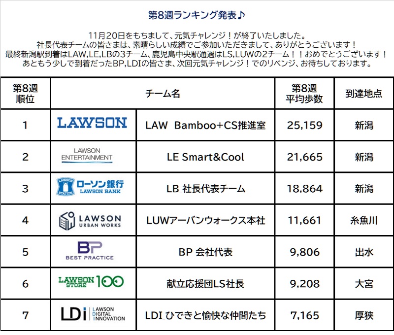各社社長代表チームランキング