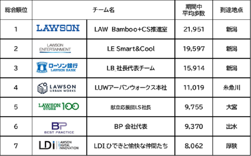 各社社長代表チームランキング