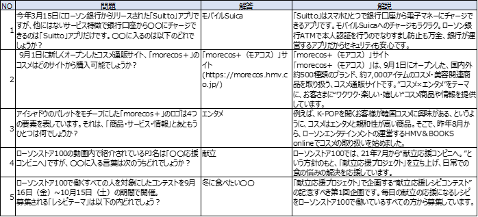 問題 今年3月15日にローソン銀行からリリースされた「Sutto アプリでモバイルSuica すが、他にはないサービス特徴で銀行口座から○○にチャージで きるのは「Suitto」アプリだけです。 ○○に入るのは以下のどれで しょうか?  解答 モバイルsuica  解説 「Suitto」 はスマホひとつで銀行口座から電子マネーにチャージで きるアプリです。 モバイルSuicaへのチャージもラクラク。 ローソン銀 行ATMで本人認証を行うのでなりすまし防止も万全、 銀行が 営するアプリだからセキュリティも安心です。  問題 9月1日に新しくオープンしたコスメ通販サイト、 「morecos+」 のコスメはどのサイトから購入可能でしょうか?  解答  「morecos+」(モアコス)サイト  解説 「morecos+ (モアコス)」は、9月1日にオープンした、国内外 (https://morecos.hmv.c約500種類のブランド、 約7,000アイテムのコスメ・美容関連商 lo.jp/) 品を取り扱う、コスメ通販サイトです。 "コスメ エンタメ”をテーマ に、お客さまに“ワクワク・楽しい・嬉しいコスメ商品や情報を提供 しています。  問題 アイシャドウのパレットをモチーフにした「morecos+」のロゴは4つ エンタメ の要素を表しています。 それは、「商品・サービス・情報」とおともうひとつは何でしょうか?  解答 エンタメ  解説 例えば、K-POPを聞くお客様が韓国コスメに興味がある、というよ うに、コスメはエンタメと親和性が高い商品。 そこで、昨年8月か ら、ローソンエンタテインメントの運営するHMV&BOOKS onlineでコスメの取り扱いを始めました。  問題 ローソンストア100の動画内で紹介されているPJ名は「○○応援コンビニへ」ですが、 ○○に入る言葉は次のうちどれでしょうか?  解答 献立  解説 ローソンストア100では、 21年7月から"献立応援コンビニへ。”と いう方針のもと、献立応援プロジェクト」を立ち上げ、日常での 食のみ援しています。  問題 ローソンストア100で働くすべての人を対象にしたコンテストを16日 (金) ~10月15日 (土) の期間で開催。  募集される「レシピテーマ」は以下の内どれでしょう?  解答 冬に食べたい○○  解説 「献立応援プロジェクト」で企画する"立応援レシピコンテスト" の記念すべき第1回企画です。 毎日の献立の応援になるレシピ をローソンストア100で働いているすべての方から募集しています。
