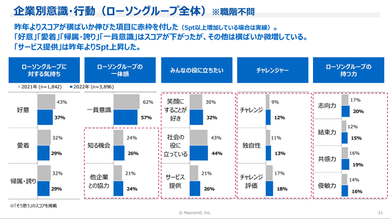 企業別意識・行動（ローソングループ全体）