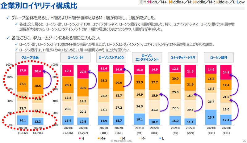 企業別ロイヤリティ構成比