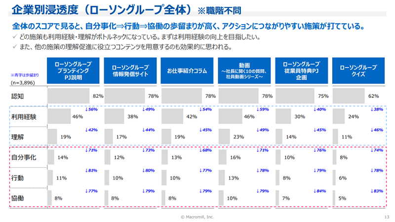 企業別浸透度（ローソングループ全体）