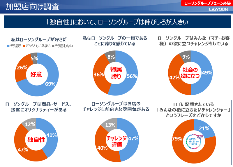 加盟店向け調査