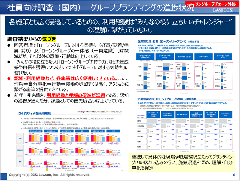 社員向け調査（国内）　グループブランディングの進捗状況