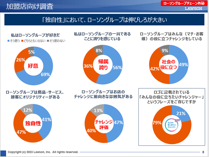 加盟店向け調査