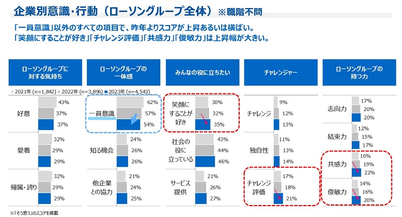 企業別意識・行動（ローソングループ全体）