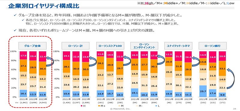 企業別ロイヤリティ構成比