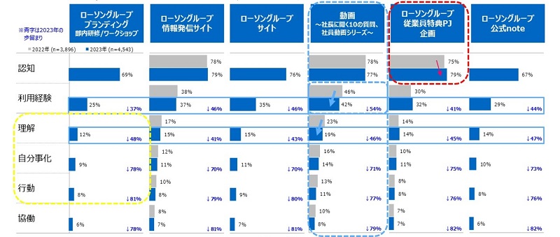 企業別浸透度（ローソングループ全体）