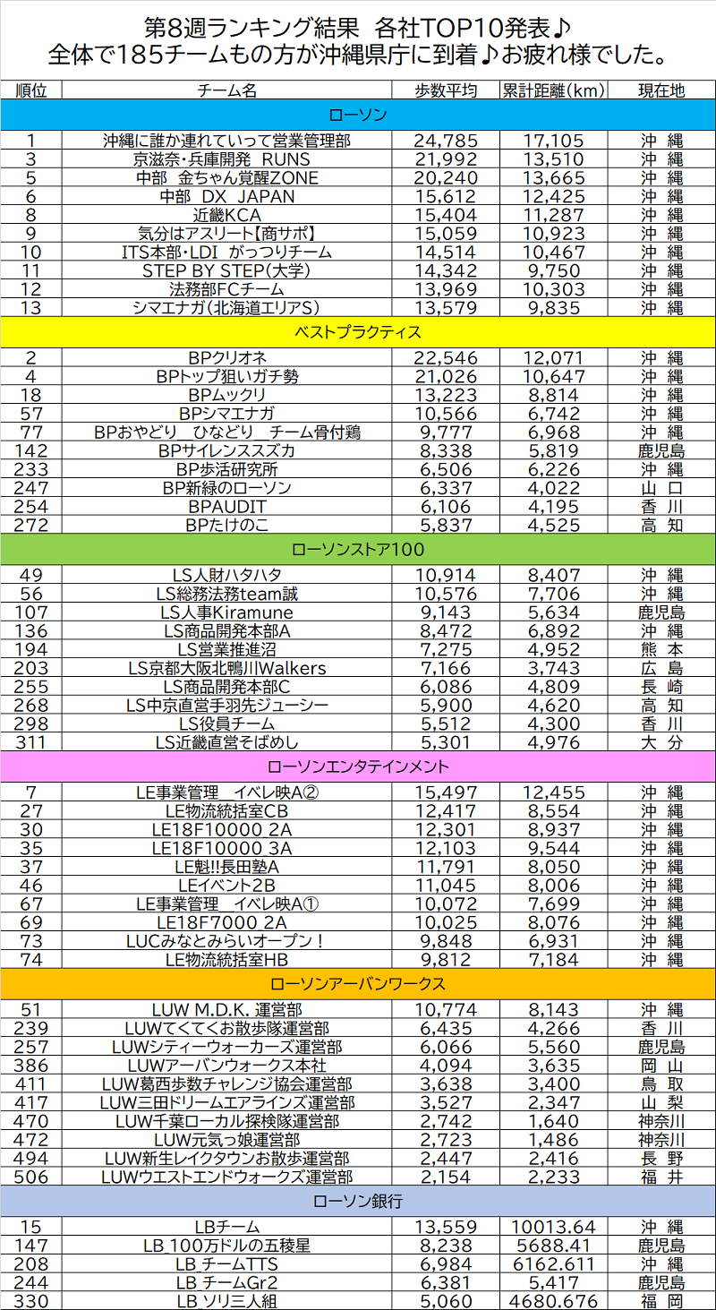 各社上位10チームランキング