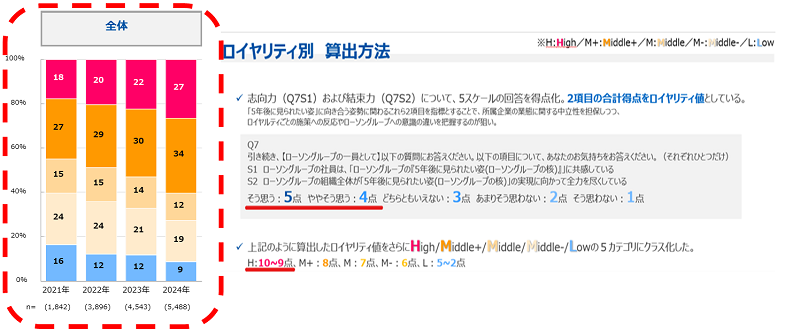 ロイヤリティ別　算出方法